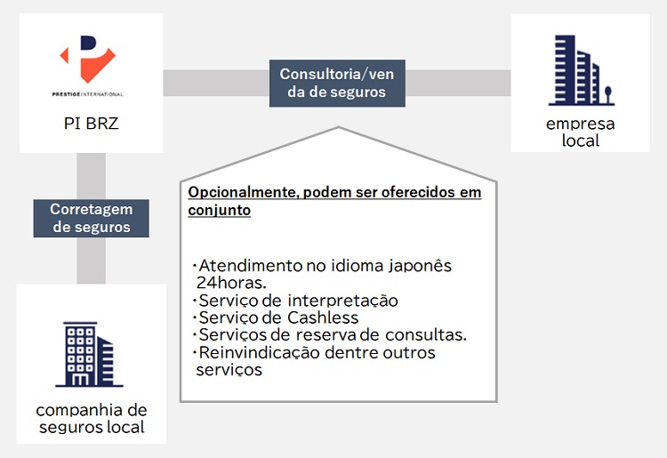 Diagrama de imagem da introdução de seguros locais e serviço de vendas (corretora)